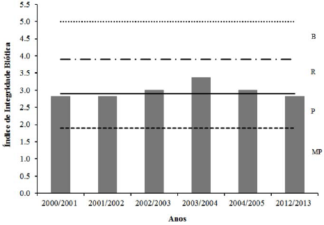 Resultados do IIB entre os anos de
2000-2013