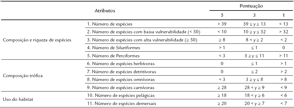Atributos biológicos e pontuação do
IIB