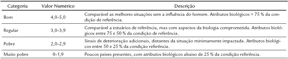 Descrição das categorias de
integridade biótica