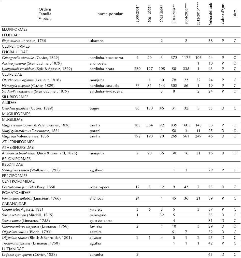 Lista das espécies registradas ao
longo do período de amostragem