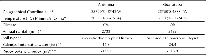 Geographical localization, climate and
edaphic characteristics of studied mangrove areas, State of Paran&aacute;, Brazil