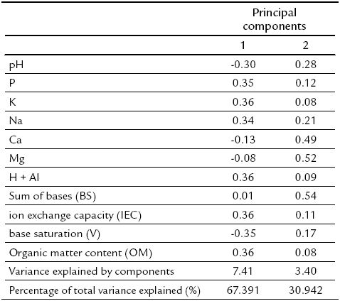 Correlation of soil chemical
attributes in the studied vegetation at components 1 and 2 obtained by
principal component analysis (PCA).