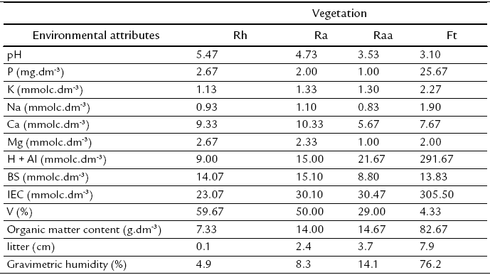 Mean values of soil chemical
attributes, salinity, litter thickness, and gravimetric humidity in the studied
vegetation