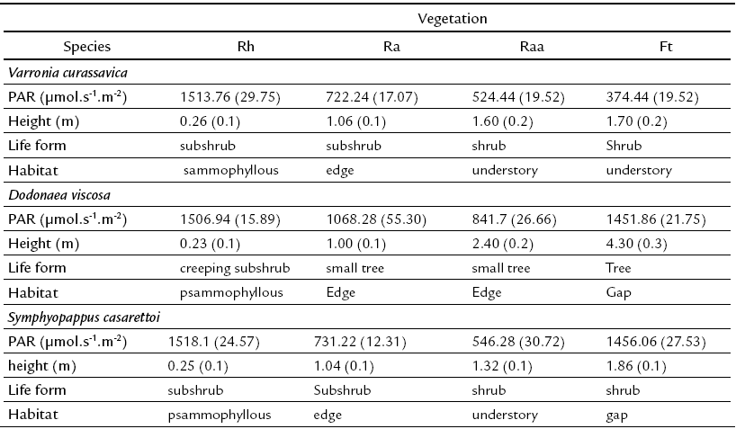 Mean values and respective standard
deviation (between brackets) of light intensity (PAR), height, life form, and
habitat of studied species in the  restinga  vegetation