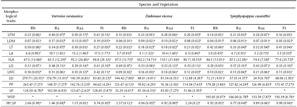 Mean values and respective standard
deviations (between brackets) of morphological and anatomical traits of studied
species