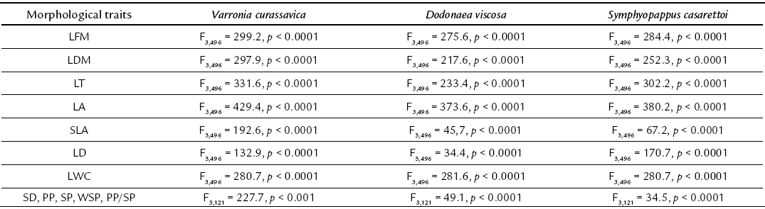 Results of variance analyses (ANOVA)
of morphological (N = 500) and anatomical (N = 125) traits of studied species,
post hoc by Tukey test, ( p  ˂ 0.05). 