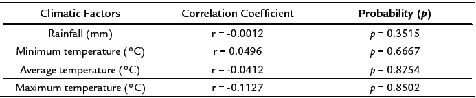 Correlation coefficient and
probability between weather parameters and  Empoasca  sp. adult
population in the physic nut crop, in Dourados, Brazil, from March 2011 to July
2012