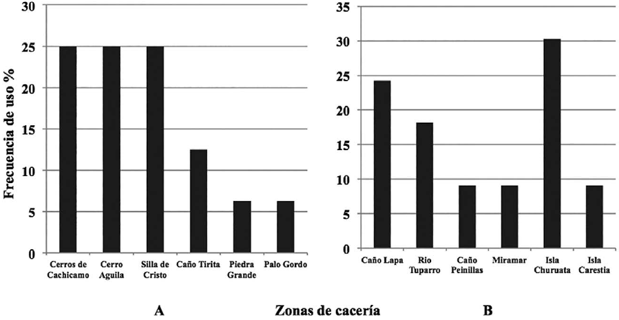 Frecuencia de uso de las zonas de
caza. A. Frecuencia de uso de las zonas de caza de la comunidad ind&iacute;gena Piaroa durante los meses de mayo a diciembre del a&ntilde;o 2009.
B. Frecuencia de uso de las zonas de caza de las comunidades ind&iacute;genas Curripaco durante los meses de mayo del 2009 a enero del
2010