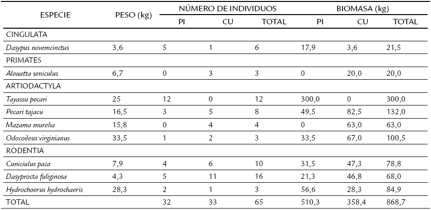 Lista de especies de mam&iacute;feros cazadas
por las comunidades de las etnias Piaroa y Curripaco en la Reserva de la Biosfera El Tuparro, entre mayo del a&ntilde;o 2009 y enero del a&ntilde;o 2010