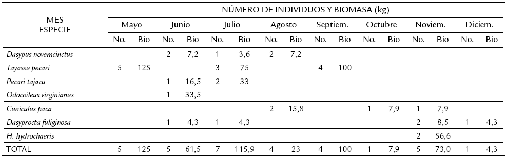 N&uacute;mero de individuos y biomasa (kg)
por especie cosechados por la comunidad Piaroa, en la
Reserva de la Biosfera El Tuparro, entre los meses de
mayo a diciembre del 2009