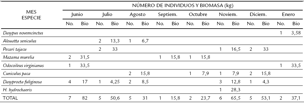 N&uacute;mero de individuos y biomasa (kg)
por especie cosechados por las comunidades Curripaco,
en la Reserva de la Biosfera El Tuparro, durante los
meses de junio del 2009 a enero del 2010