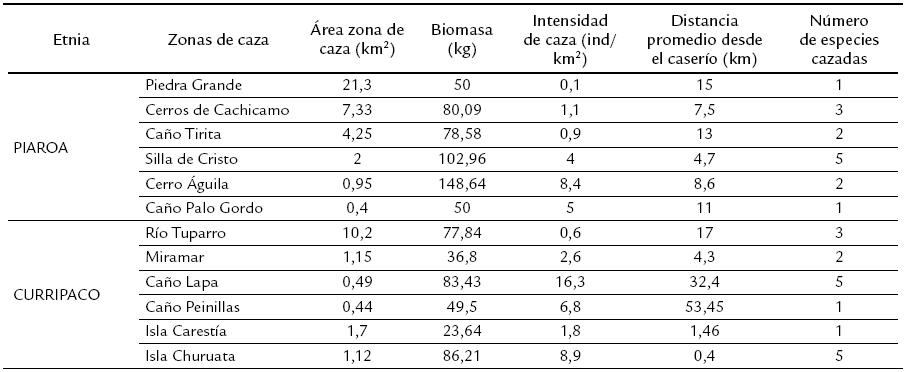 Variables asociadas a las zonas de
caza empleadas por las comunidades ind&iacute;genas Piaroa y
Curripaco, en la Reserva de la Biosfera El Tuparro, durante los meses de mayo del a&ntilde;o 2009 a enero del
a&ntilde;o 2010