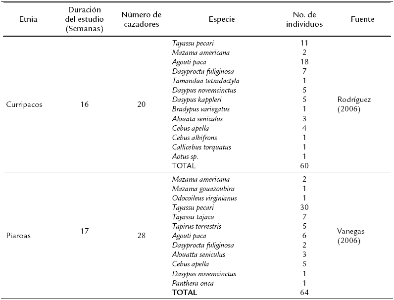 Composici&oacute;n de la cacer&iacute;a de dos
comunidades Piaroa y Curripaco
del Resguardo Selva del Matav&eacute;n, Vichada