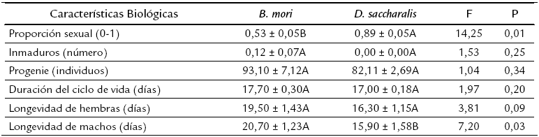 Características biológicas (Promedios
± Desviación estándar)1
de Tetrastichus howardi (Olliff) (Hymenoptera: Eulophidae) en pupas de Diatraea saccharalis (Lepidoptera: Crambidae) después
de multiplicarlo por tres generaciones en pupas de Bombyx mori (Lepidoptera:
Bombycidae) y D. saccharalis a
temperatura de 25 ± 2 °C, 70 ± 10 % (HR) y 14 h de fotoperiodo