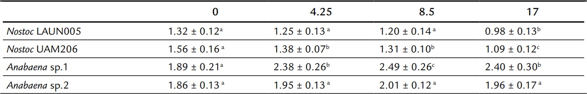 Dry weight (mg mL-1) from Nostoc and Anabaena strains cultured to different nitrogen concentration (mM NaNO3).