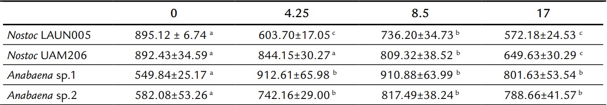 Carbohydrate production (&micro;g mL-1) from Nostoc and Anabaena strains cultured to different nitrogen concentration (mM NaNO3).