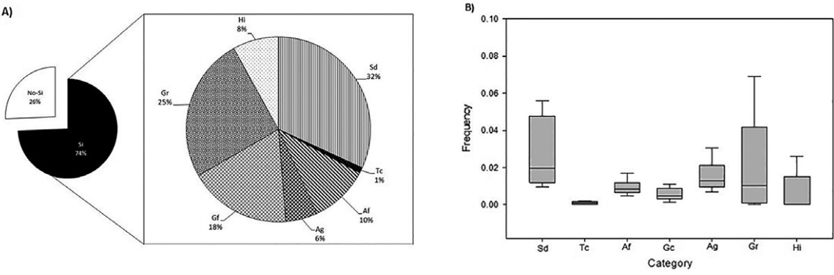 Frequencies of ‘states’ observed in a dyad of Amazonian manatee. A) Left pie: proportions of social (SI) and no-social (No-SI)
behaviours. Right pie: Proportions of social behaviours, B) Sd=Synchronized displacement, Tc=Tactile contact, Af=Affiliative, Gf=Group feeding,
Ag=Agonistic, Gr=Group resting, Hi=Human interactions.