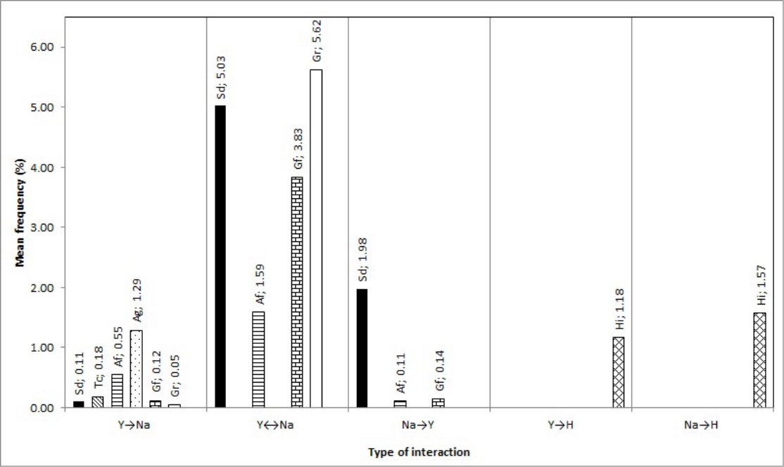 Mean frequencies of interactions according to the behavior initiator among manatees and humans. Only states are included.
Y=Yuri, Na=Nauta, H=Humans. Arrows indicate the interaction direction; double arrow indicates a simultaneous interaction. Sd=Synchronized
displacement, Tc=Tactile contact, Af=Affiliative, Ag=Agonistic, Gf=Group feeding, Gr=Group resting, Hi=Human interactions.