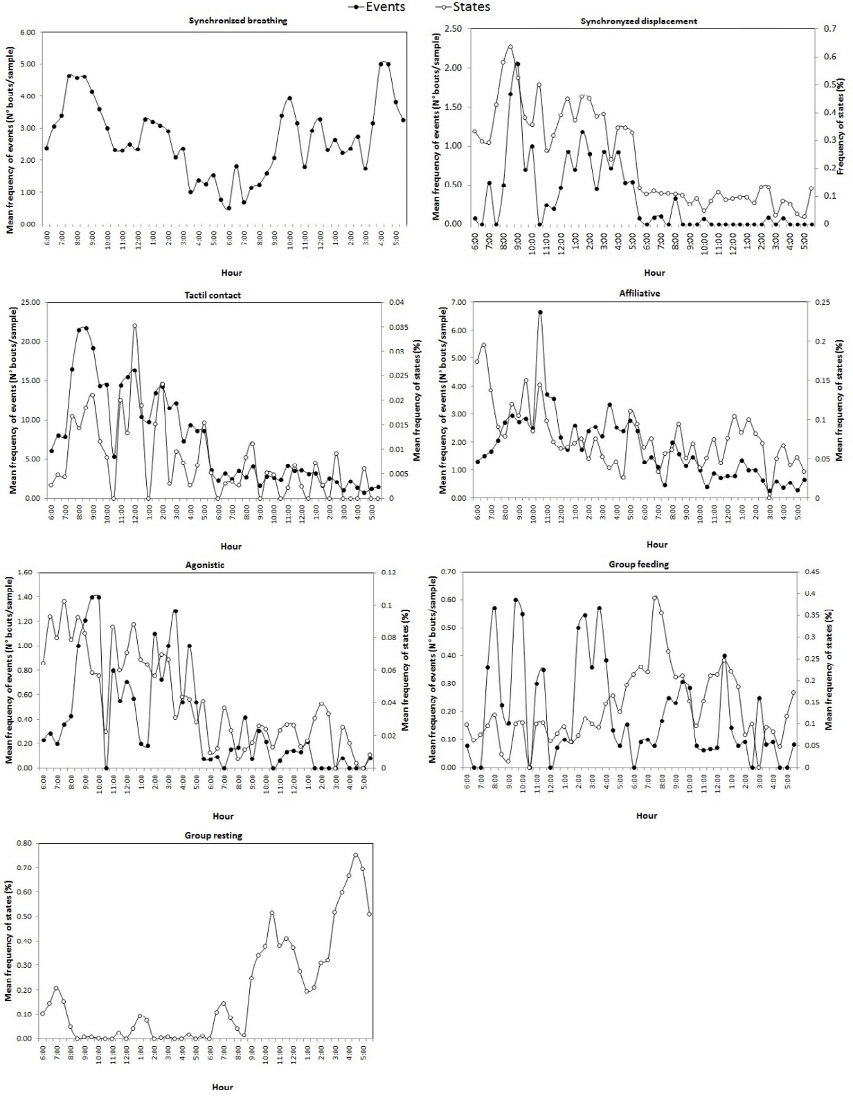 Activity daily rhythm of social behaviours observed in two female Amazonian manatees in captivity.