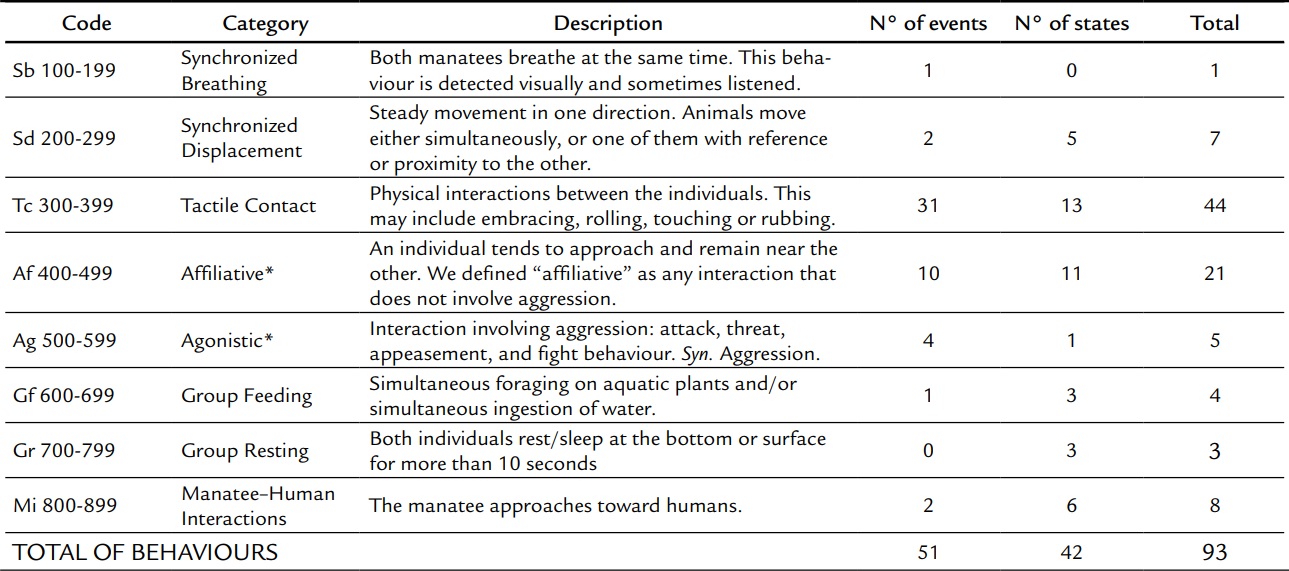 Catalogue of social behaviours of two Amazonian manatees calves in captivity in Peru.