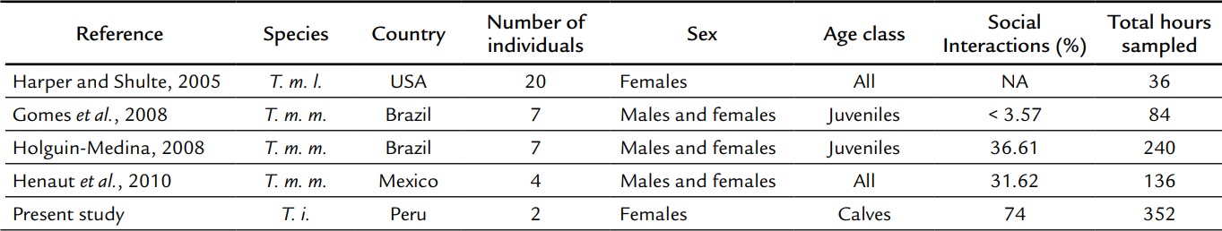 Social behaviours reported during budget activity assessments for manatees in captivity.