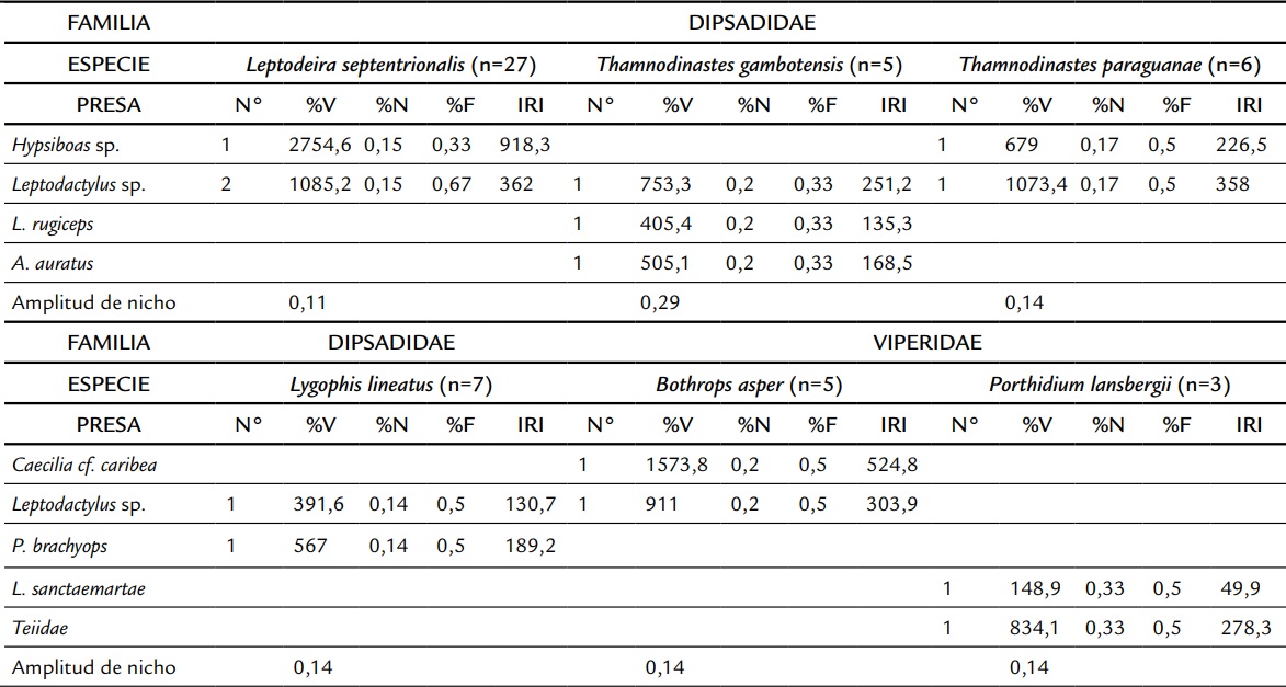 Composici&oacute;n de la dieta de especies de serpientes en la formaci&oacute;n de bosque seco tropical al norte de la regi&oacute;n Caribe- Departamento
del Cesar