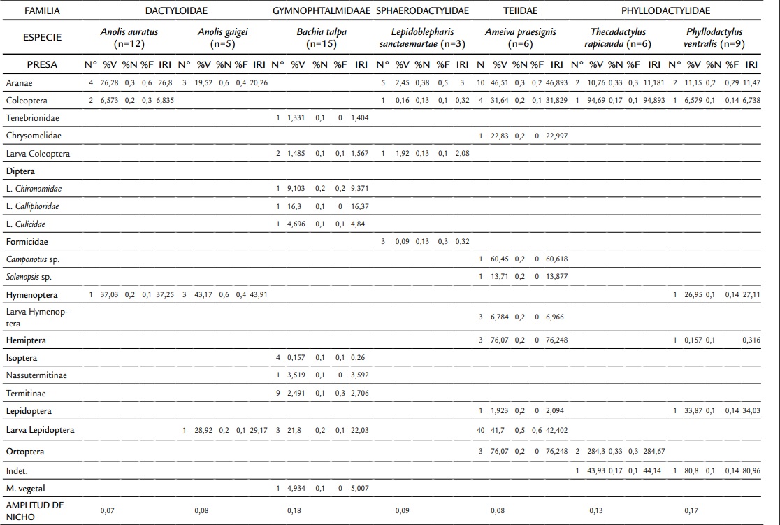 Composici&oacute;n de la dieta de especies de lagartos, en la formaci&oacute;n de bosque seco tropical al norte de la regi&oacute;n Caribe- Departamento del Cesar.