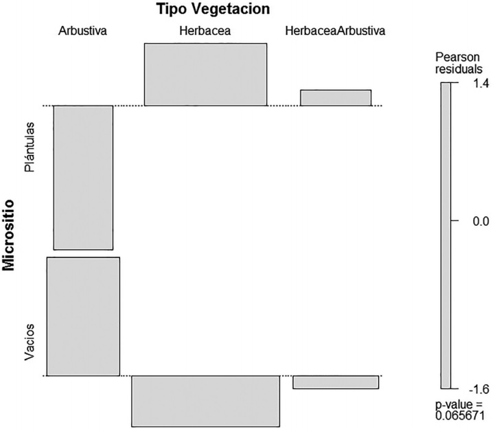 Relaci&oacute;n entre micrositios con pl&aacute;ntulas y vac&iacute;os en cuanto a la variable tipo de vegetaci&oacute;n asociada. El color gris de las barras indica
que no hubo diferencias significativas entre micrositios vac&iacute;os y con pl&aacute;ntulas con relaci&oacute;n a la variable tipo de estrato. La gr&aacute;fica muestra que la
vegetaci&oacute;n arbustiva estuvo m&aacute;s asociada a los micrositios vac&iacute;os y menos a los micrositios con pl&aacute;ntulas.