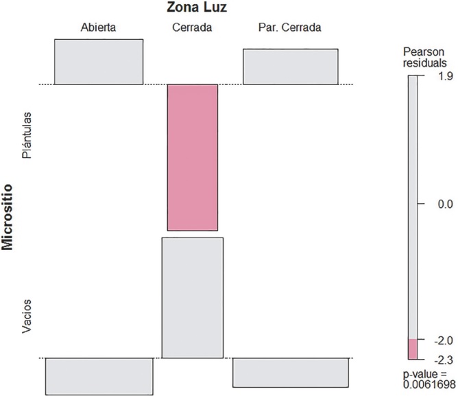 Relaci&oacute;n entre micrositios con pl&aacute;ntulas y vac&iacute;os en cuanto a la variable tipo de zona de luz. La barra de color rojo indica que hubo
diferencias significativas entre los micrositios respecto a la variable zonas de luz y que estas diferencias se debieron fundamentalmente a que hubo
una menor frecuencia de micrositios con pl&aacute;ntulas en la zona de luz cerrada. 