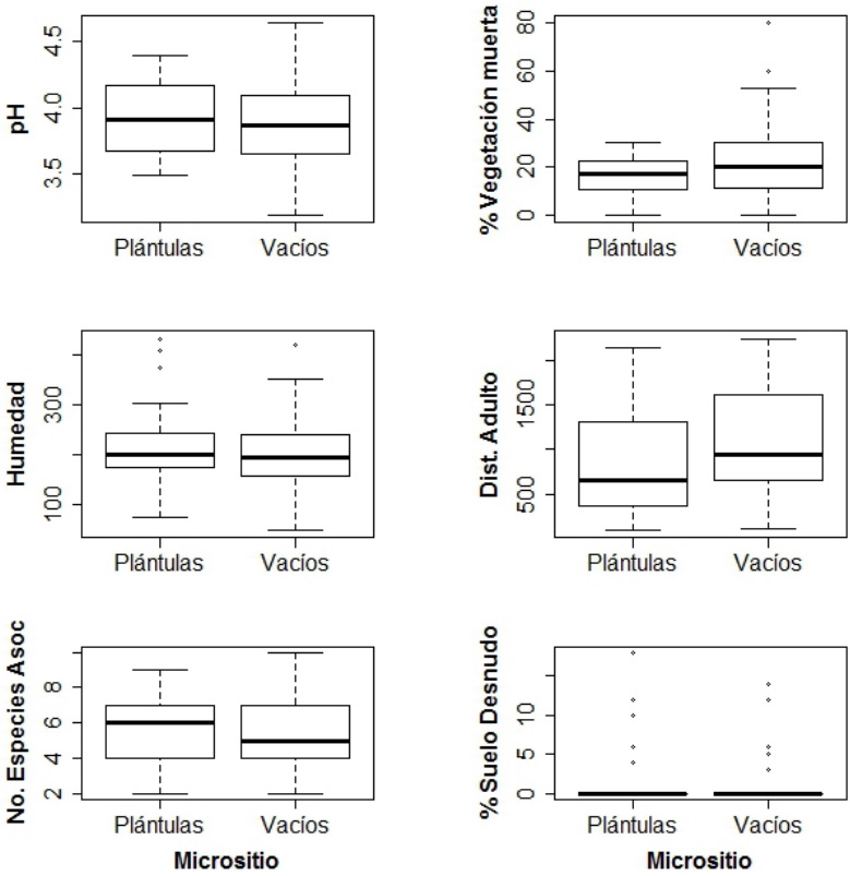  Variaci&oacute;n de las caracter&iacute;sticas de los micrositios con y sin pl&aacute;ntulas de E. Uribei en el p&aacute;ramo del Parque Nacional Natural Chingaza.
Promedio (l&iacute;nea subrayada negra), desviaci&oacute;n est&aacute;ndar y p-valor resultante de los an&aacute;lisis de varianza para las variables cuantitativas.