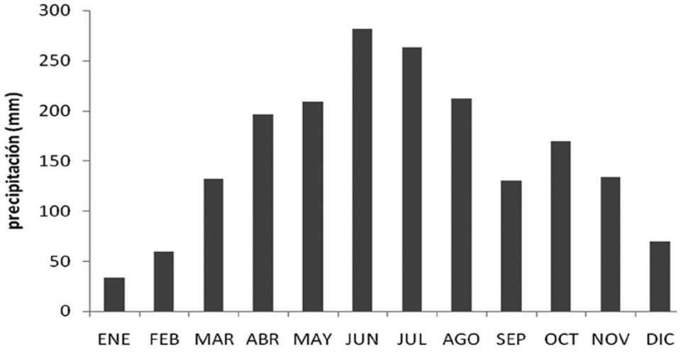 Promedio de precipitaci&oacute;n mensual multianual periodo 2006-2012 en la zona de estudio. Fuente: Estaci&oacute;n meteorol&oacute;gica Campamento
Palacio. Guasca, Cundinamarca. EAAB y Sistema de Informaci&oacute;n Hidrol&oacute;gica-SIH.