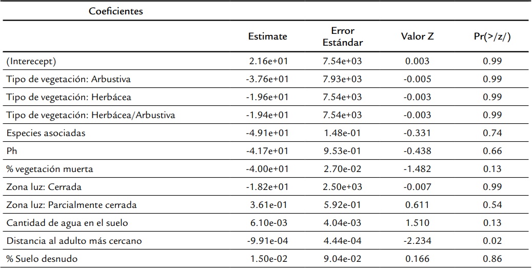 Coeficientes obtenidos de la regresi&oacute;n log&iacute;stica que estima la probabilidad de establecimiento de las pl&aacute;ntulas en funci&oacute;n de las
variables registradas.