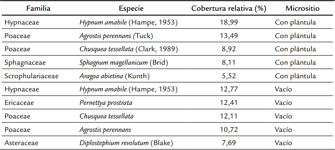 Especies de plantas m&aacute;s abundantes en los micrositios con y sin pl&aacute;ntulas de E. uribei en la Parque Nacional Natural Chingaza.