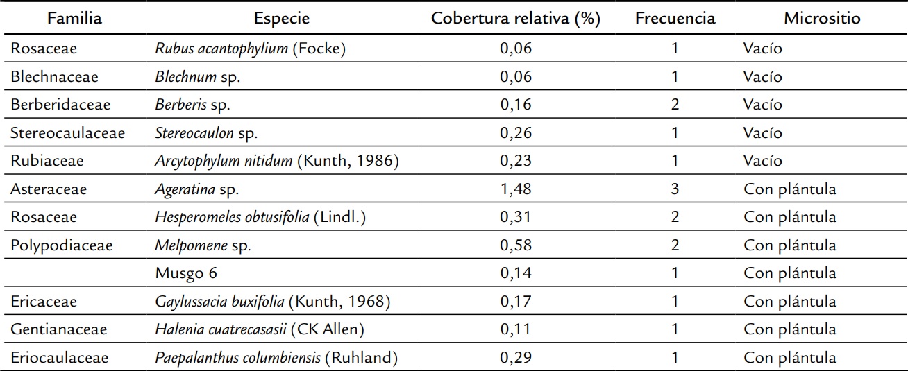 Especies exclusivas en los micrositios con y sin pl&aacute;ntulas de E. uribei en el Parque Nacional Natural Chingaza.