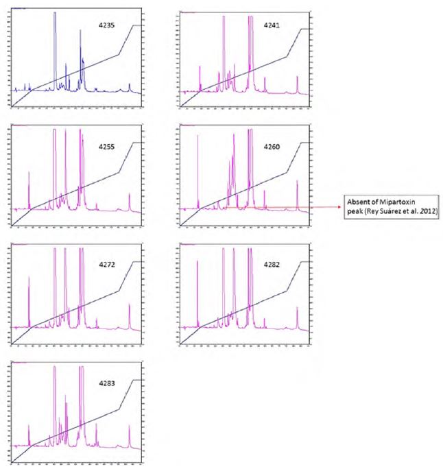 Chromatographic
profiles of seven venoms of M. mipartitus