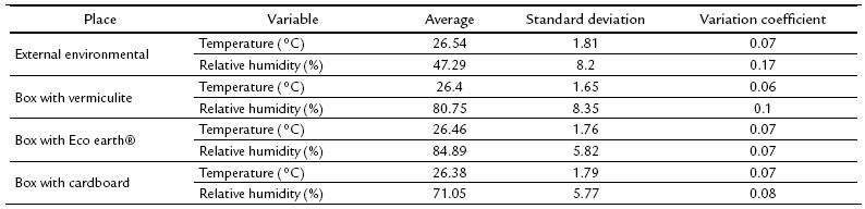 Average
environmental variables in the habitats of M. mipartitus in three
different substrates