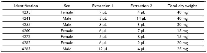 Volume
of two milkings and dry weight of venom produced in four milkings with a
twenty-day interval