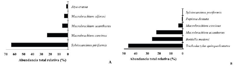  Abundancia
total relativa de individuos por especie de crustáceos decápodos presentes en
las estaciones de muestreo