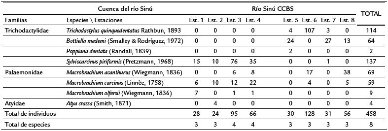 Familias,
abundancia (n°. ind) y riqueza (n°. esp) de los crustáceos decápodos presentes en las ocho
estaciones estudiadas en la cuenca del río Sinú, Córdoba, Colombia