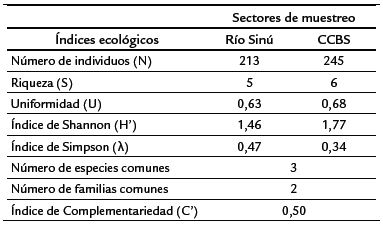 Índices
de diversidad, abundancia y similitud de crustáceos decápodos en los sectores
de muestreo de la cuenca del río Sinú, Córdoba, Colombia
