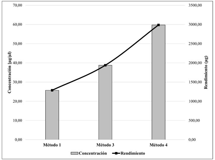 Concentraci&oacute;n
y rendimiento de las prote&iacute;nas obtenidas mediante tres de los m&eacute;todos de
extracci&oacute;n probados