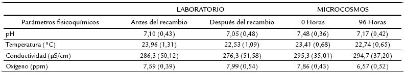 Valores
promedio, con la desviación estándar, de los parámetros fisicoquímicos
registrados en las pruebas de toxicidad del herbicida Propanil
(Propanil Trust®
500EC) en condiciones de laboratorio y microcosmos