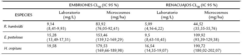 Valores
de concentración letal media (CL50)
e intervalos de confianza (IC) al 95 % en los embriones y renacuajos de las
tres especies de anuros expuestas al Propanil (Propanil Trust® 500EC)
bajo condiciones de laboratorio y microcosmos