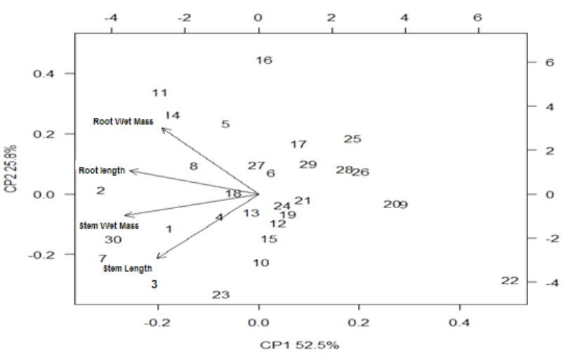 First factorial plane of PCA with the variables retained.