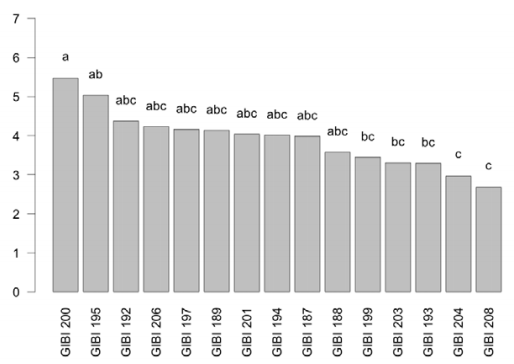 Verage concentration of indolic compounds type &micro;l IAA. No common letters represent statistically significant differences (p <0.05) between strains used, according to Levene&rsquo;s test of homogeneity of variances.