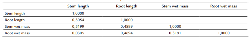 Correlation matrix of variables that remain in the study.