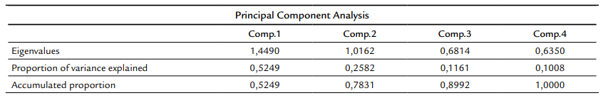Summary of PCA results.