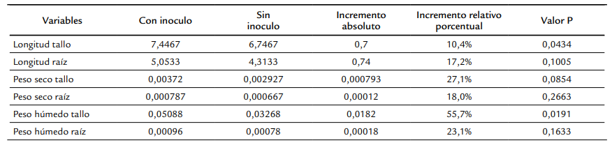 Descriptive statistics comparison.