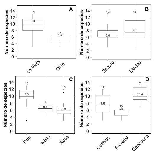 Riqueza de macrófitas encontrada en los ríos estudiados. Los datos están agrupados por cuenca (A), Periodo de muestreo (B), sustrato dominante en el lecho del río (C) y sistema productivo. Para cada caja se representa el número de datos (sobre el valor máximo) y el promedio de los datos (sobre la línea de la mediana). En la figura D los sistemas productivos de Ganadería (leche y carne) y los tipos de sistema forestal (plantación y bosque protegido) son agrupados debido al número de datos.