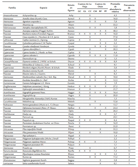 Listado de especies de macrófitas, promedio de su abundancia, y frecuencia de aparición en los ríos estudiados en las cuencas de La Vieja y Otún – Ecorregión Andes del Norte Colombia.